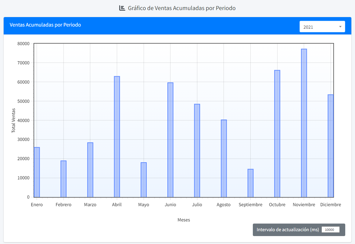 DUOLAB Gráfico de Ventas por Periodo